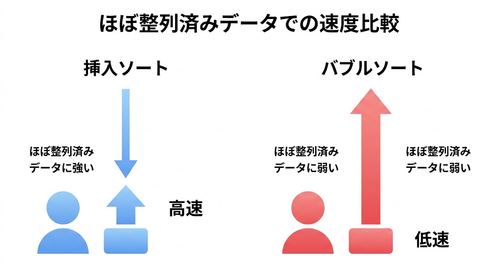 ほぼ整列済みデータでの挿入ソートとバブルソートの速度比較
