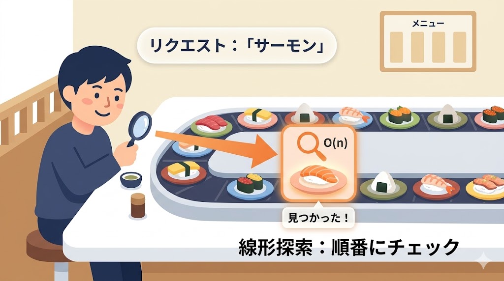 回転寿司で皿を順番に探す線形探索のイメージ図
