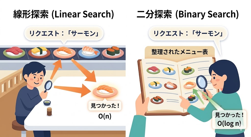 線形探索と二分探索の探し方を比較した図解


