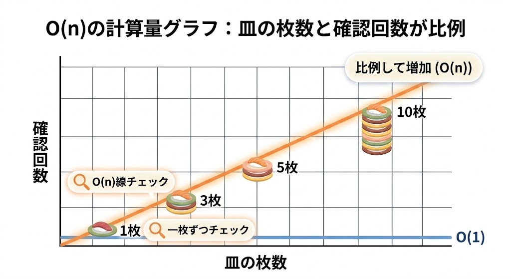 皿の枚数と確認回数が比例するO(n)の計算量グラフ
