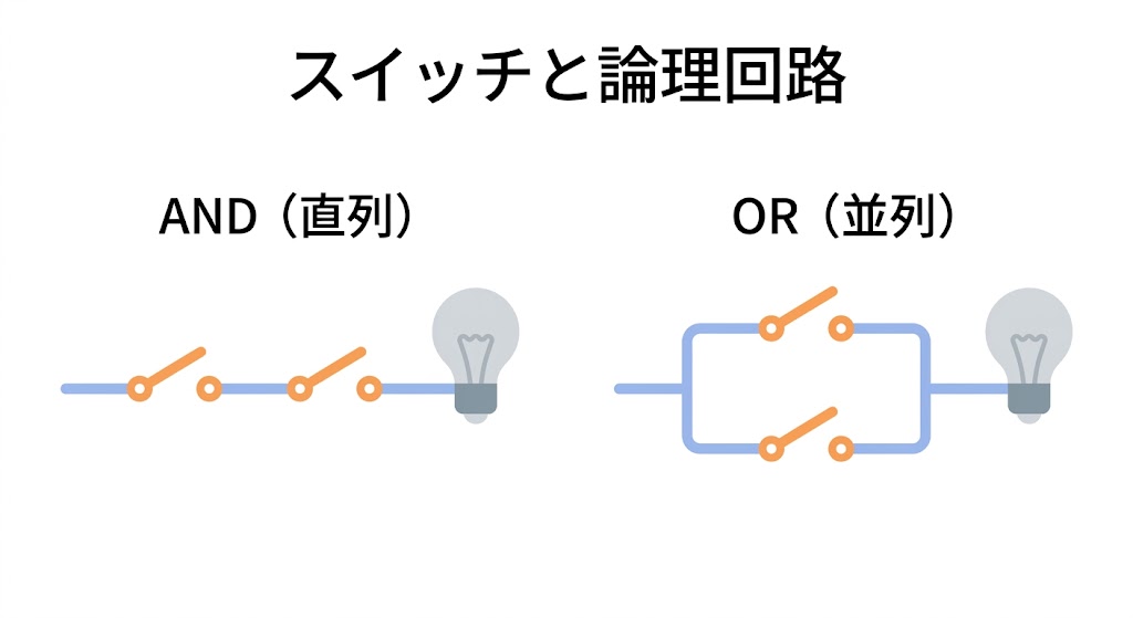 スイッチの直列接続(AND)と並列接続(OR)の回路図