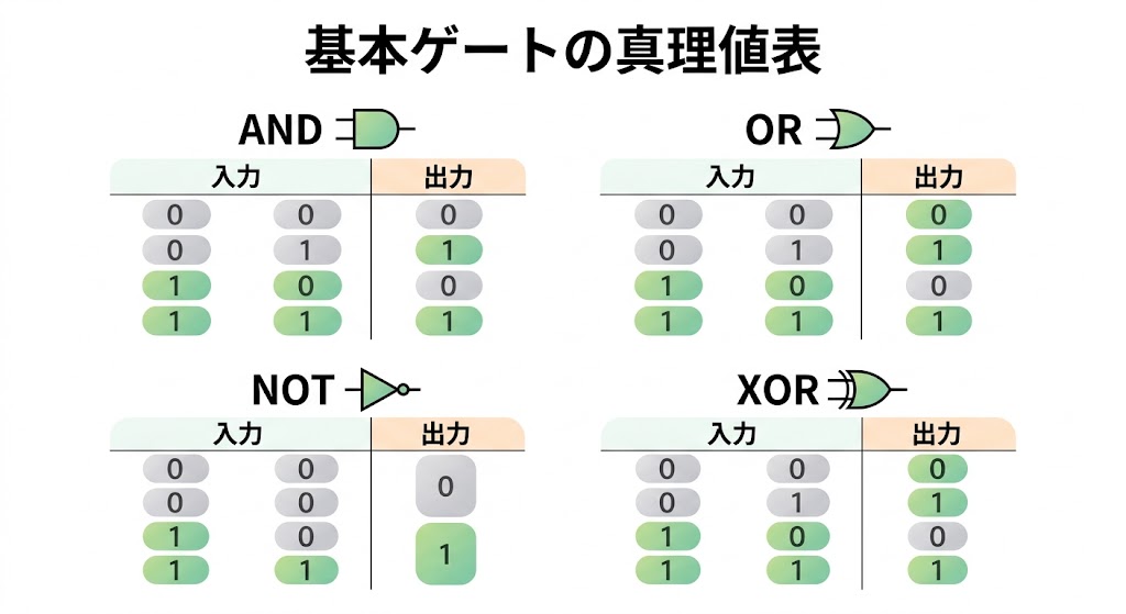 AND・OR・NOT・XORの真理値表と論理ゲート記号一覧