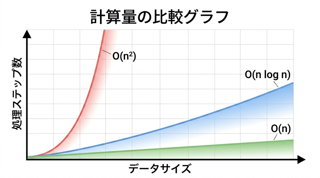O(n²)・O(n log n)・O(n)の処理量を比較した計算量グラフ
