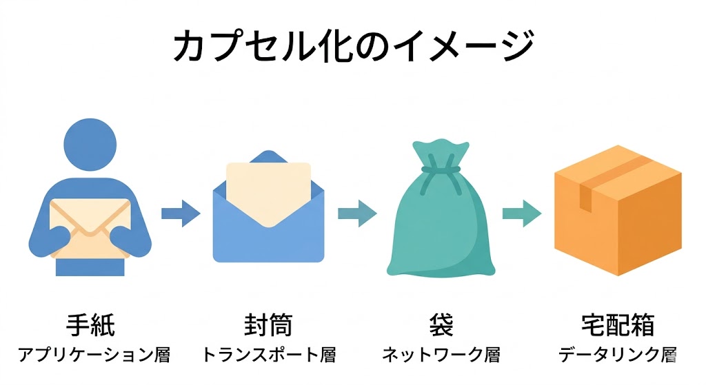 手紙を封筒・袋・宅配箱と包み込むOSI参照モデルのイメージ図
