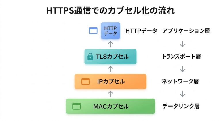 OSI参照モデルとは？手紙の包み込みで理解する7層の仕組み - 耳ログニュース｜AI・テクノロジーを分かりやすく解説する情報メディア