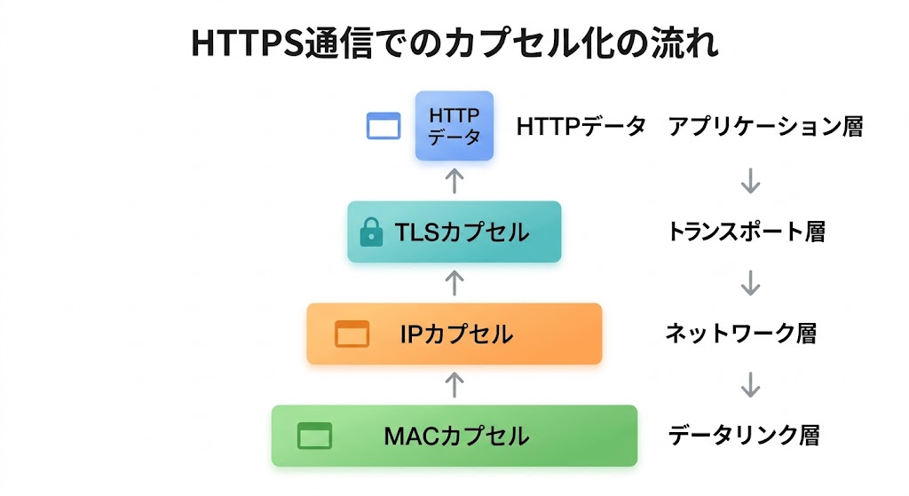 HTTPS通信でデータが各層でカプセル化される流れの図解

