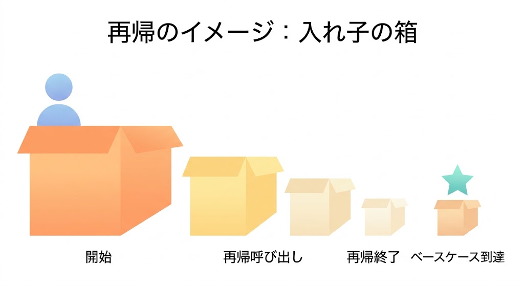 入れ子の箱を開けていく再帰のイメージ図
