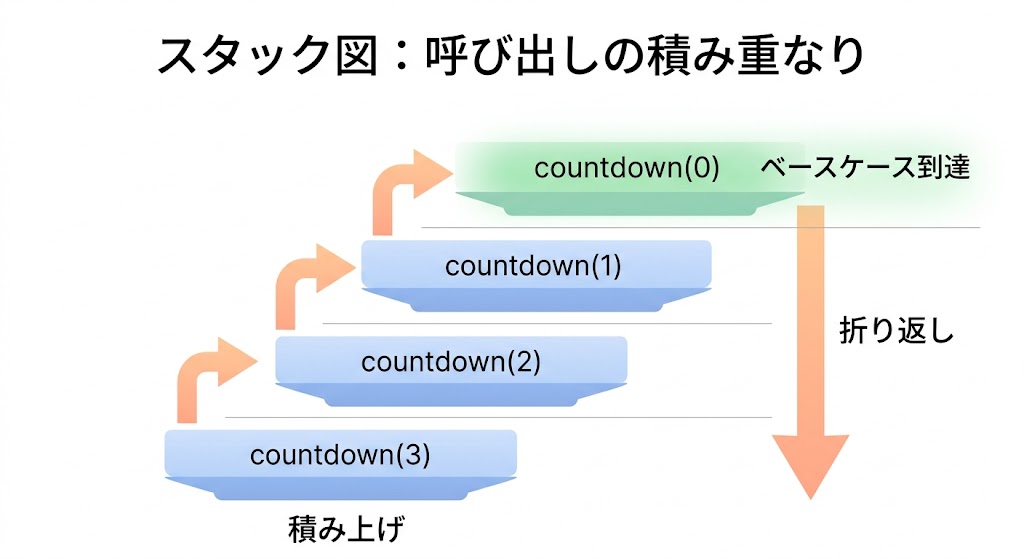 再帰呼び出しが積み重なりベースケースで折り返すスタック図