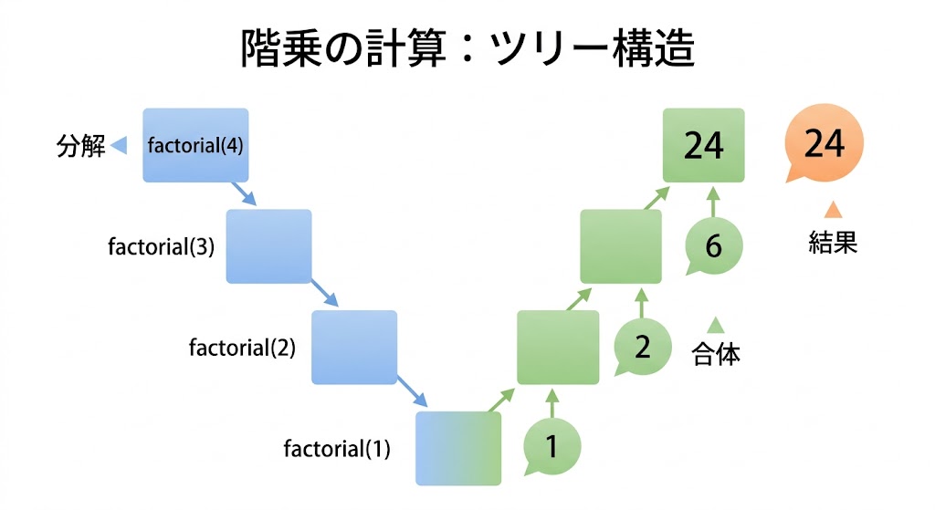 階乗の再帰呼び出しが分解されて戻ってくるツリー図
