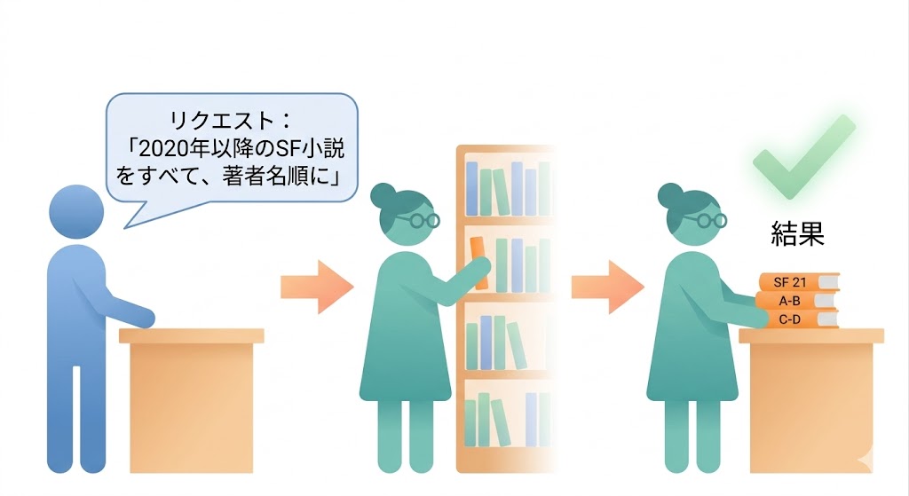 図書館の司書に条件を伝えて本を検索してもらうSQLのイメージ図
